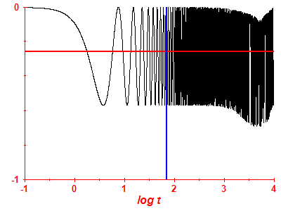 Survival probability log